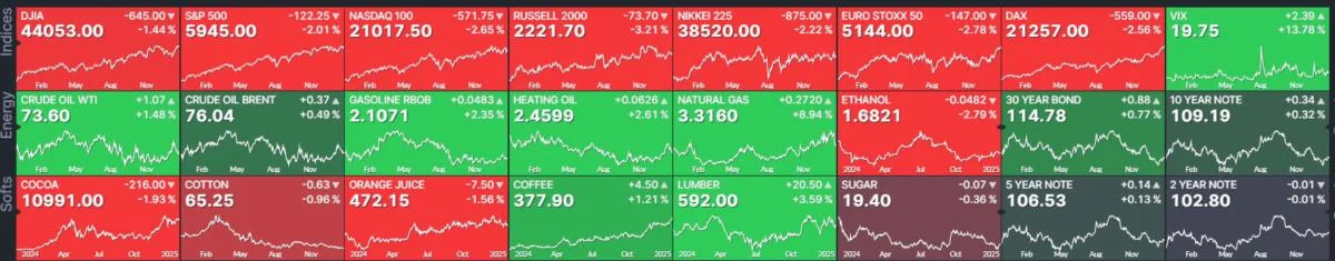 Nasdaq futures plunge 2.7% as Trump’s trade war rattles markets