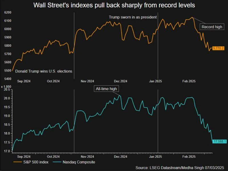 Nasdaq plunges 4% as tech dives, slowdown fears mount