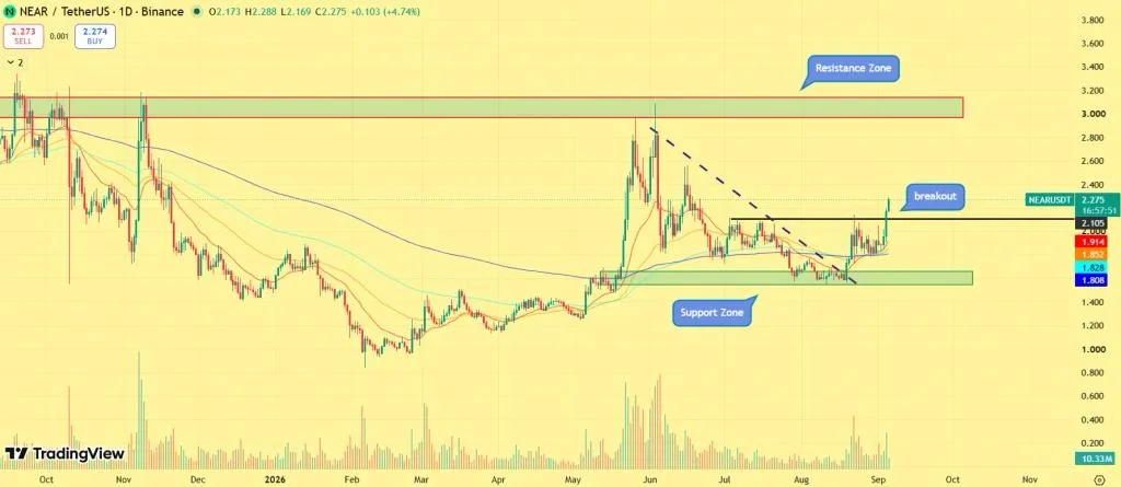 NEAR Protocol Price Is Back Above $2: What’s Behind The Rally?