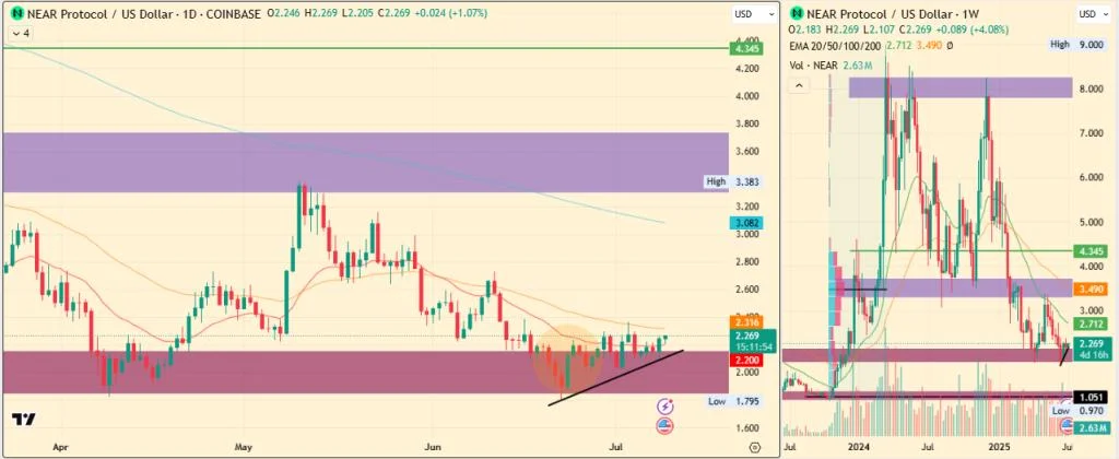 Near Protocol Price Prediction 2025, 2026 – 2030: NEAR Price To Record 2X Surge?