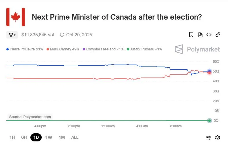 New Canadian P.M. Carney Closes Gap on Polymarket with BTC-Friendly Poilievre