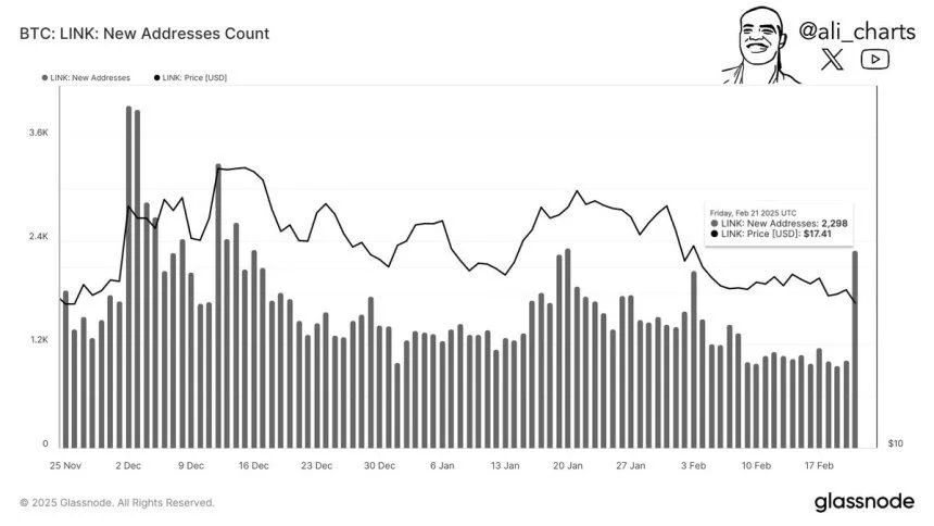 New Chainlink Addresses Hit Highest Levels Since January – LINK Network Growth Accelerates