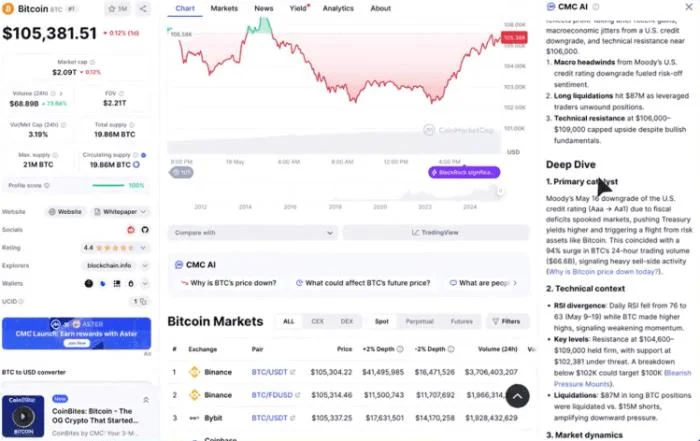 New CoinMarketCap Crypto AI Sends Altcoins like MIND of Pepe to the Moon