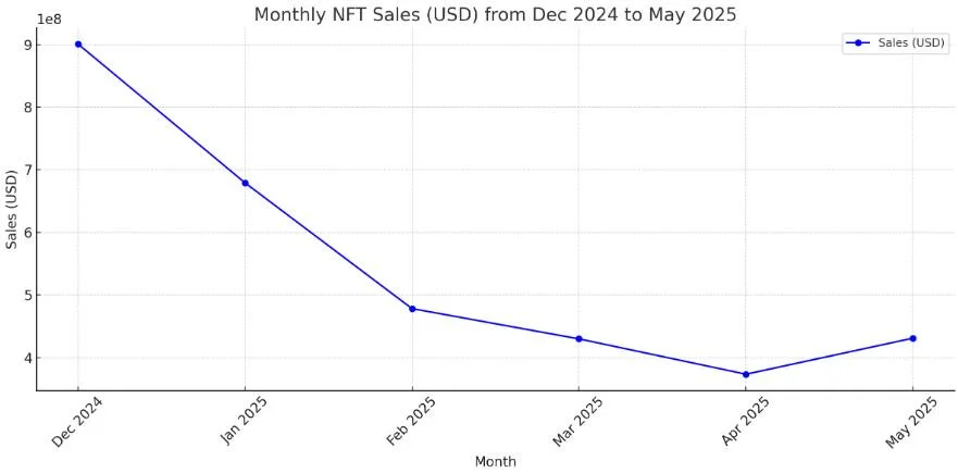 NFT monthly sales break 2025 downward trend in May: CryptoSlam