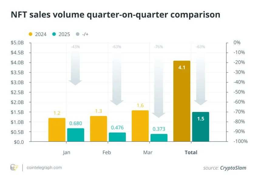 NFT sales plunge 63% in Q1, but Pudgy Penguins, Doodles buck trend