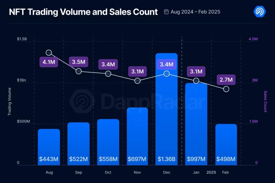 NFT trading volume has tumbled 63% since December