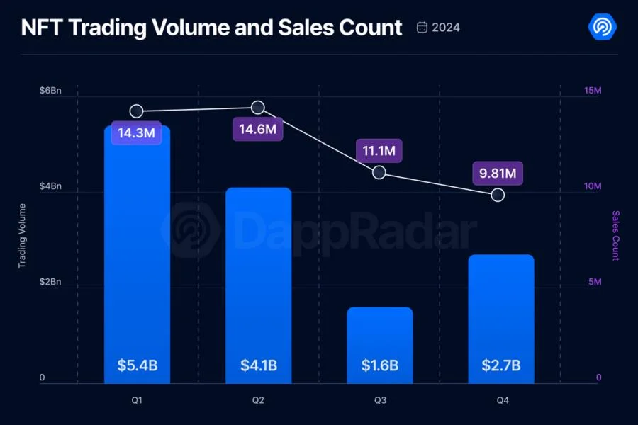 NFTs just had their worst performing year since 2020: DappRadar