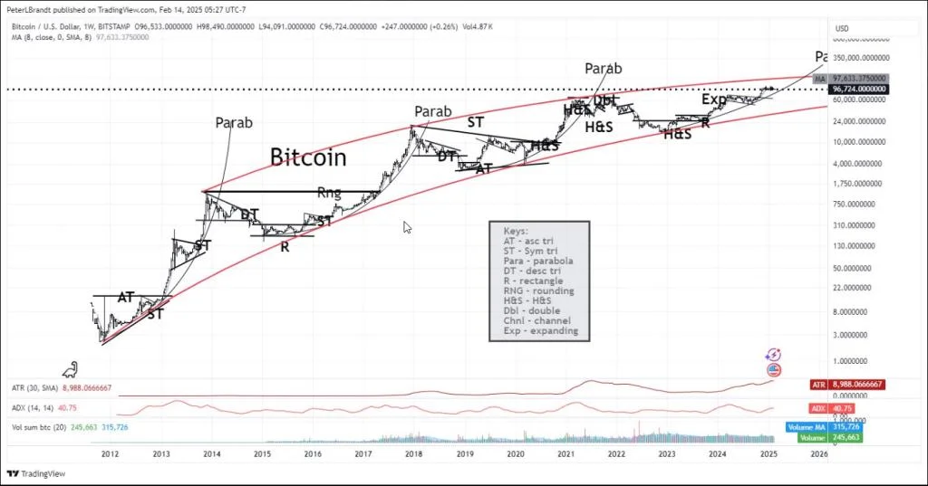 No $200K Bitcoin? Popular Trader Explains Why It’s Unlikely This Decade