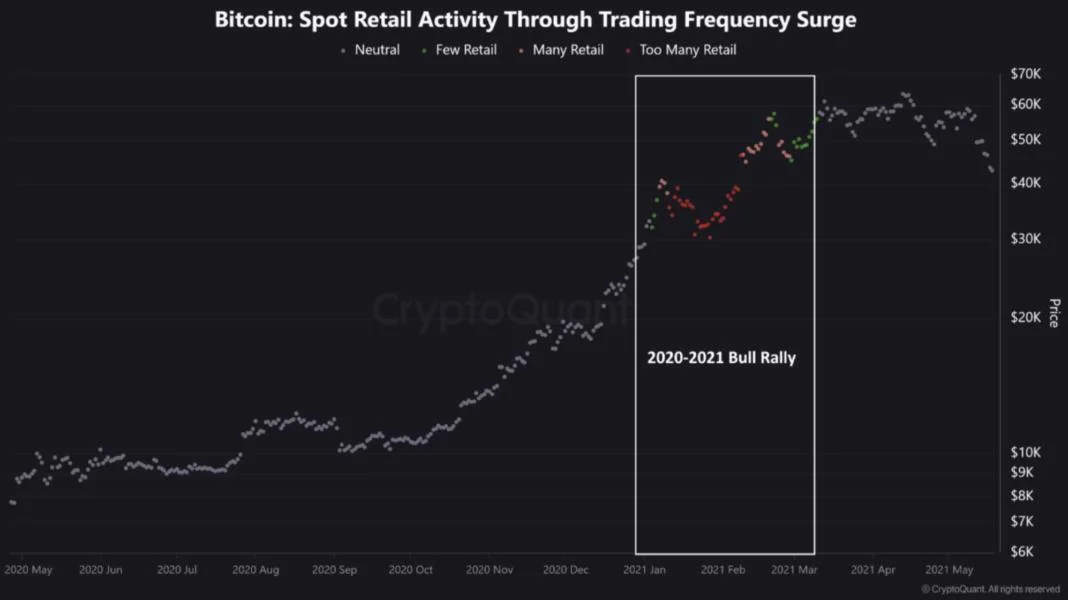 No Mania Yet: Bitcoin ATH Lacks Hype, Suggesting Further Upside Potential