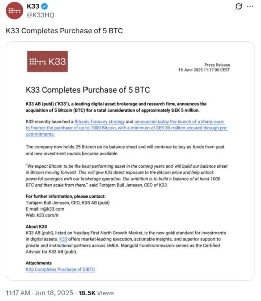 Norwegian crypto firm K33 raising more funds to buy up to 1,000 BTC