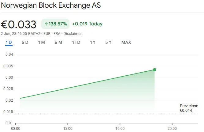 Norwegian crypto platform spikes 138% on Bitcoin treasury plan