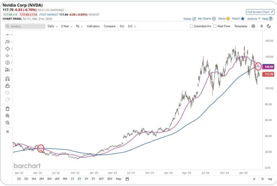 Nvidia's stock price forms ’death cross’ — Will AI crypto tokens follow?