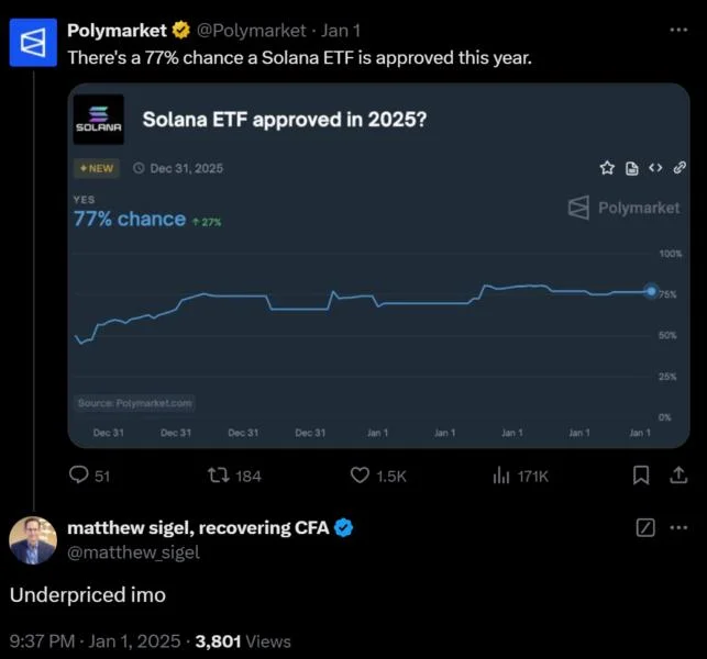 Odds of 2025 US Solana ETF listing top 77%: VanEck research head