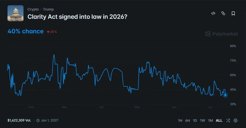 Odds of CLARITY Act Passing in 2026 Crash Despite Trump’s Support