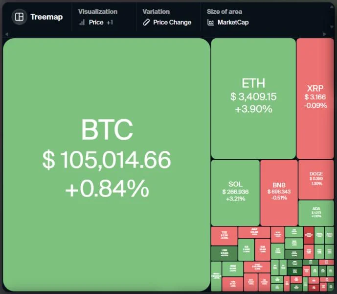 Official Trump memecoin captures crypto market trading volume as Bitcoin prepares for new highs