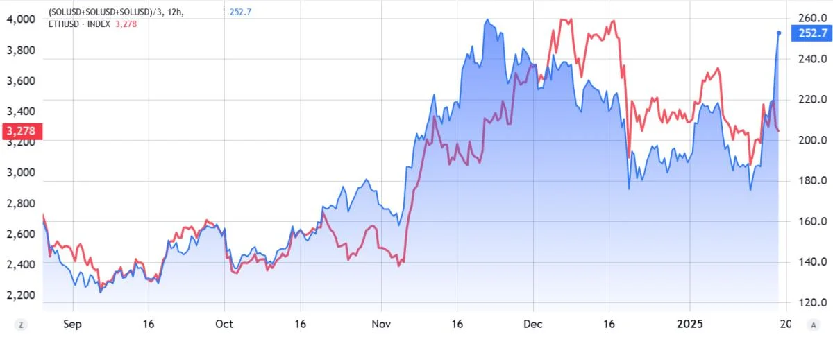 Official Trump memecoin launch breaks records, as Solana (SOL) rallies to new all-time high