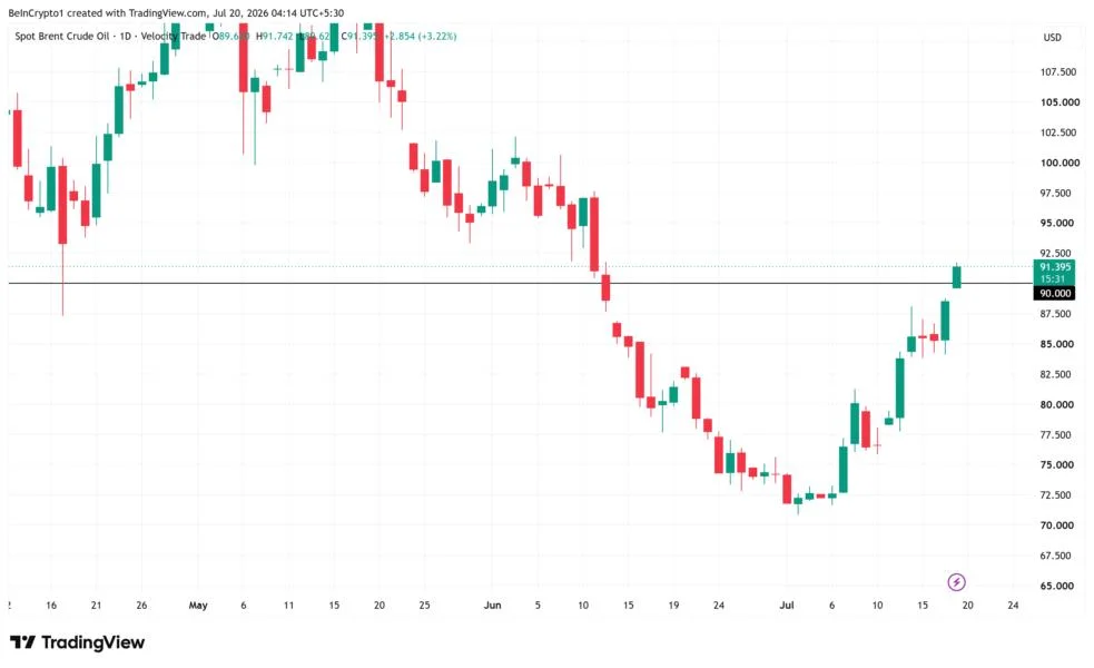 Oil Price Tops $90 as Iran War Escalates: What It Means for Crypto