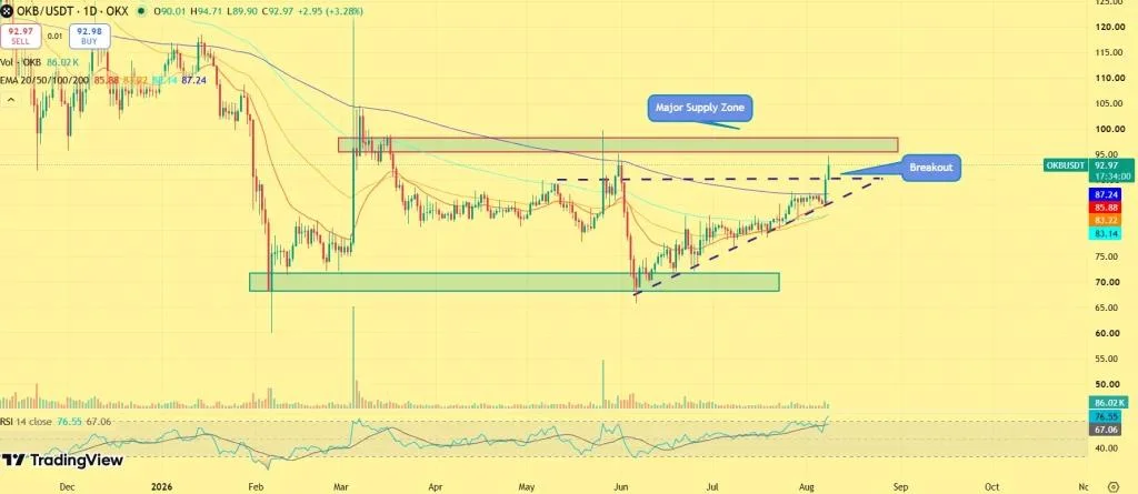 OKB Price Surges 5% After Breakout—Is $100 the Next Target?