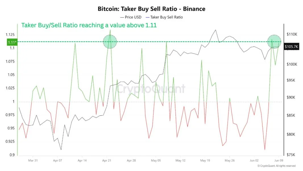 On-Chain Data Flashes Bullish: Is Bitcoin Ready for a $110K Comeback?