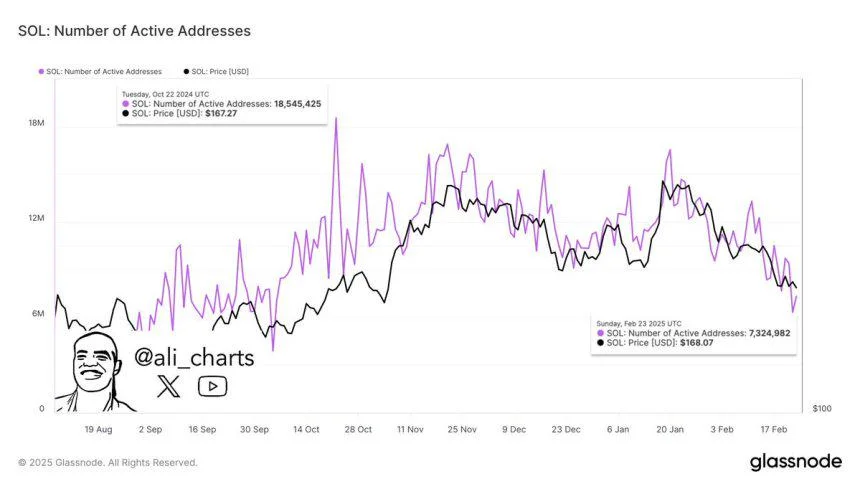 On-Chain Data Reveals Binance’s Strategy Behind Massive Ethereum And Solana Sell-Off