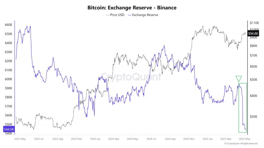 On-Chain Data Shows Over 51,000 Bitcoin Withdrawn From Binance Since Mid-April