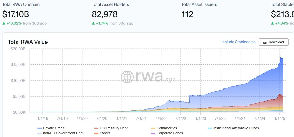 Onchain real-world assets gain traction amid Bitcoin market uncertainty