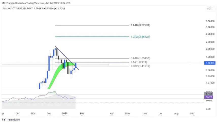 ONDO Attempts Key Breakout:  Analyst Says Pro-Crypto Gov’t Could Send Price To $3