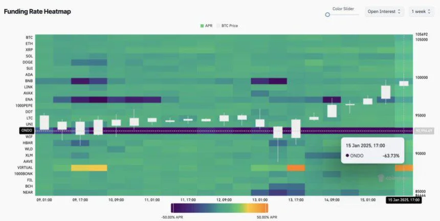 Ondo Finance Funding Rate Signals Greed Among Investors – Sign Of Strength?
