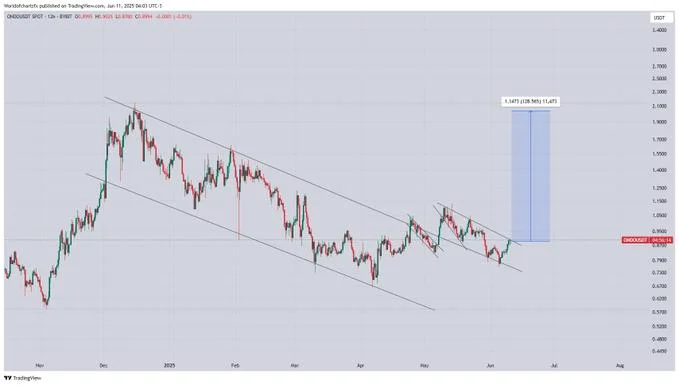 ONDO To Repeat 2024’s ‘Parabolic’ Run? Analyst Anticipates 130% Rally Soon