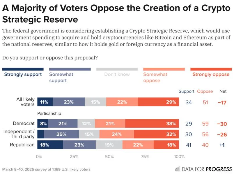 Only 10% of Americans support increasing federal funding for crypto; majority oppose reserve: Poll