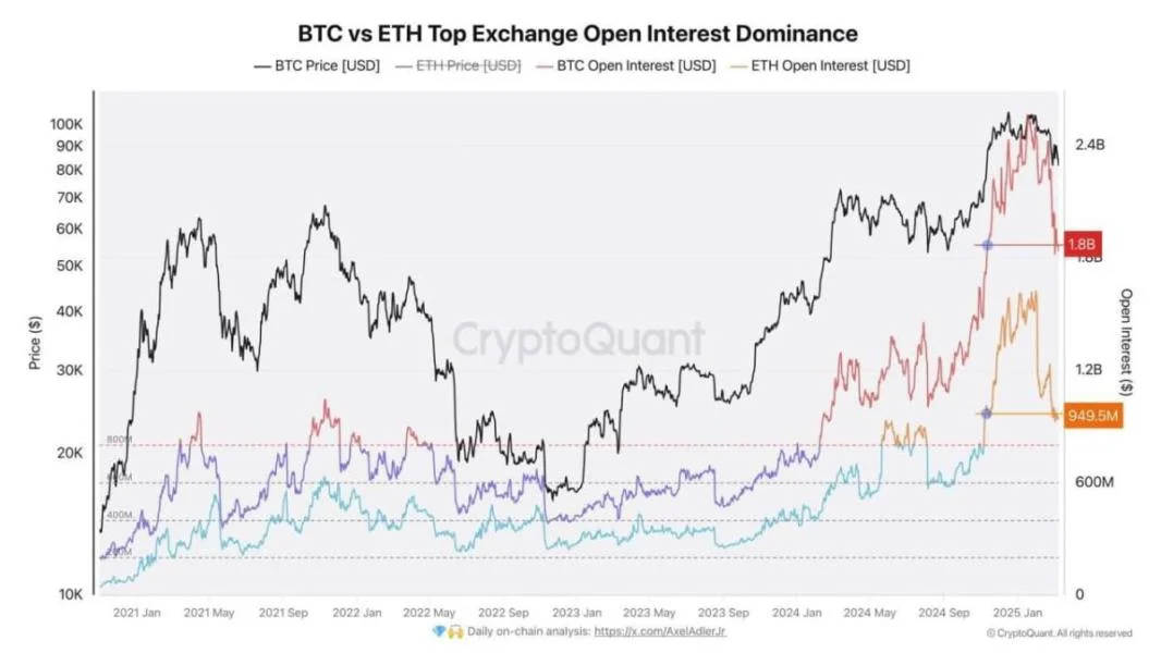 Open interest for Bitcoin and Ethereum futures plummets, potentially indicating a washout of leverage