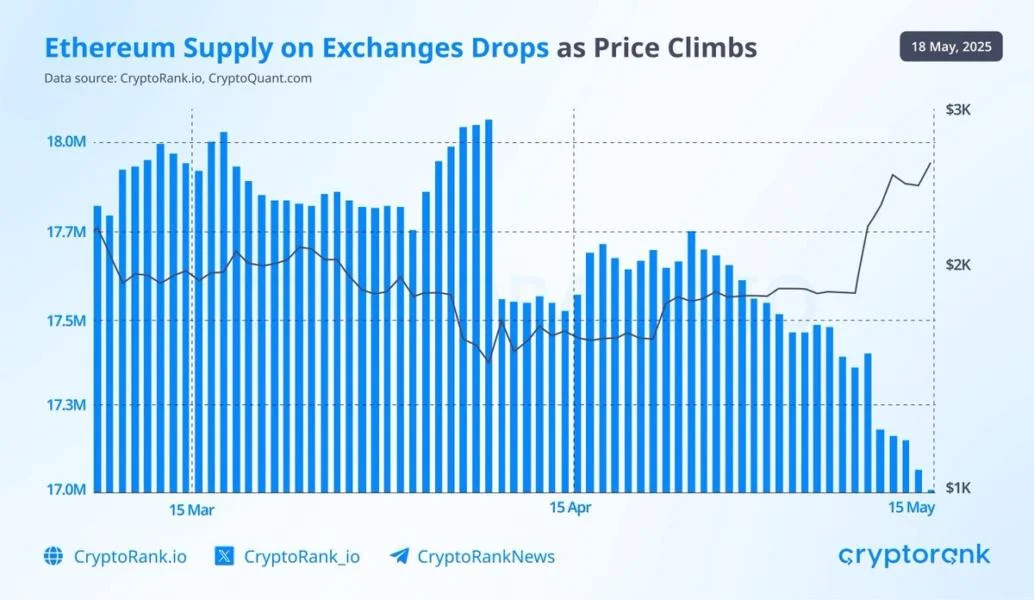 Over 1 Million ETH Withdrawn from Exchanges — Ethereum to $3,000 Next?