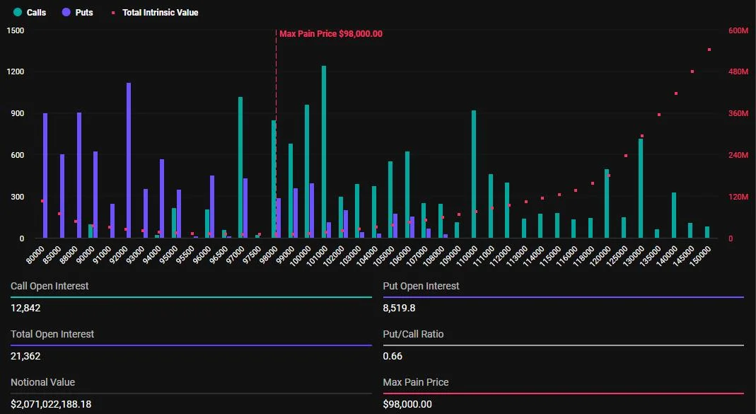 Over $2.5 Billion Bitcoin and Ethereum Options Expire on Valentine’s Day