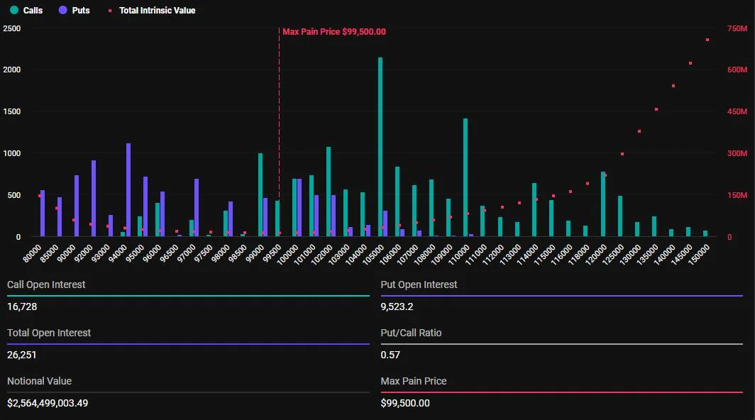 Over $3 Billion Bitcoin and Ethereum Options Expiring as Markets Digest Effects of Trump Tariffs