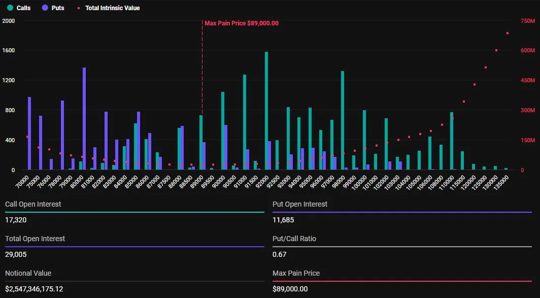 Over $3 Billion in Bitcoin and Ethereum Options Expire Ahead of Trump’s White House Crypto Summit