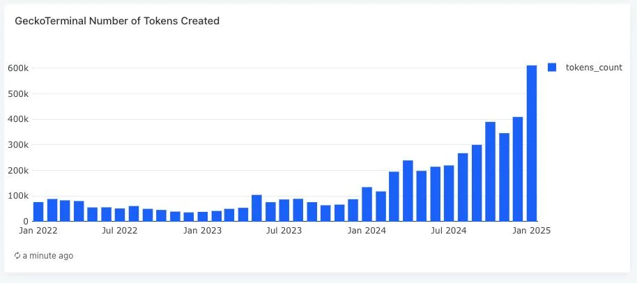  Over 600K new tokens launched in January, sparking liquidity fears 