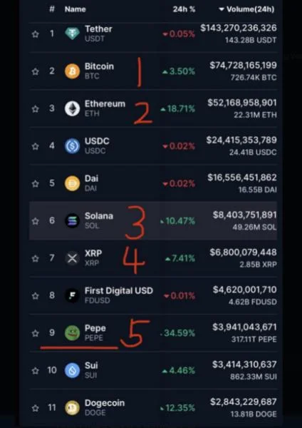 PEPE Becomes Most Traded Meme Coin, Outsmarting DOGE With $4-B Volume