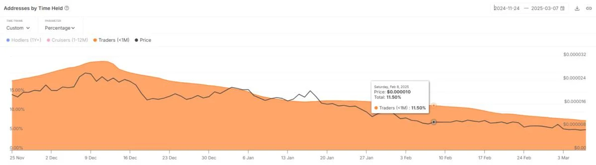 PEPE Continues 4-Month Downtrend Even As Short-Term Holders Exit