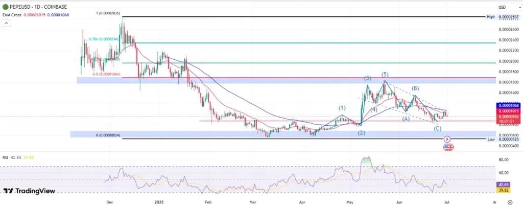 PEPE Price Prediction 2025, 2026 – 2030: Can Pepe Memecoin Reach 1 Cent?