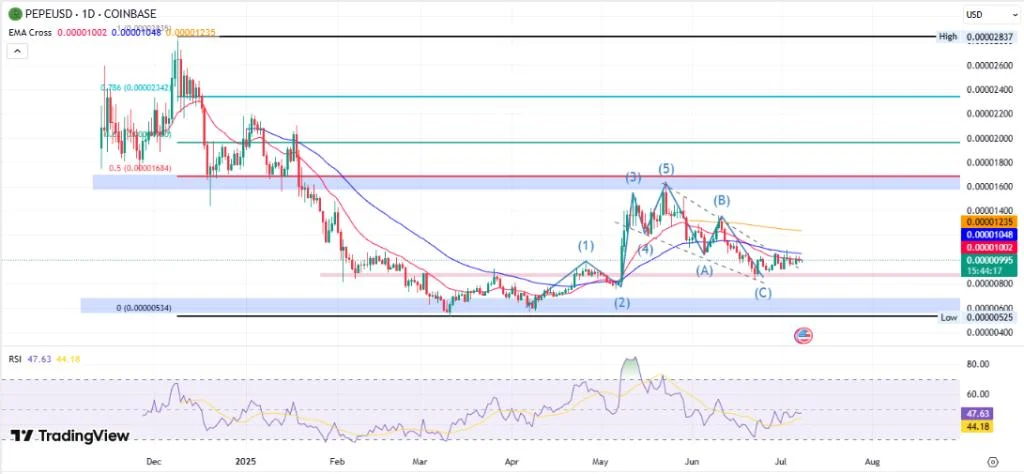 PEPE Price Prediction 2025, 2026 – 2030: Can Pepe Memecoin Reach 1 Cent?