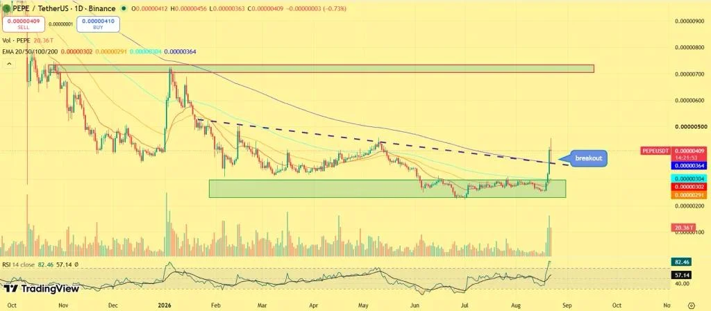 PEPE Price Surges 18% After Breakout — Is $0.000005 the Next Target?