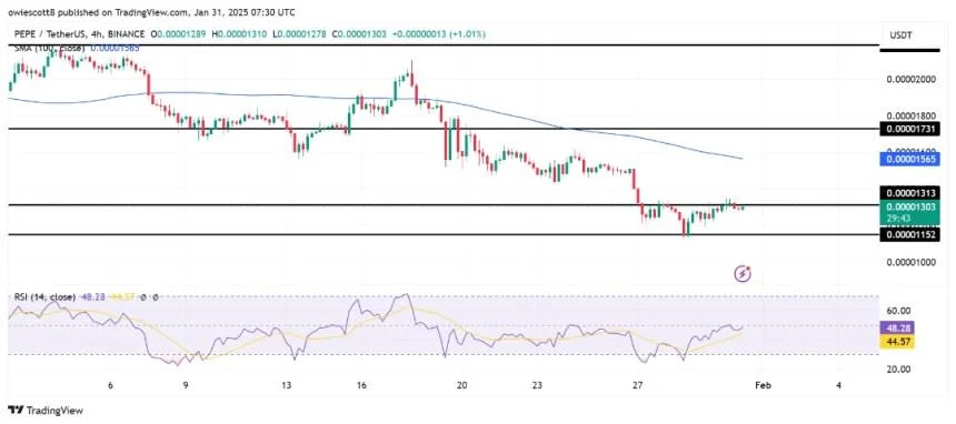 PEPE Recovery Hits A Wall: Can Bulls Smash Through $0.00001313?