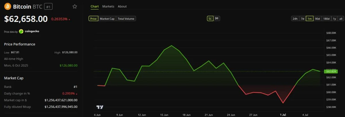 Peter Brandt Eyes Selling Bitcoin to Invest in Gold, and Here is Why