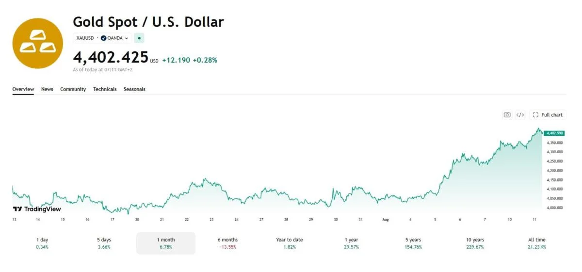Peter Schiff Says Sell Bitcoin and Strategy Stock as Gold Tops $4,400