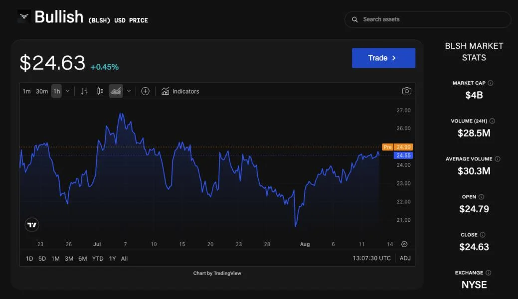 Peter Thiel-backed Bullish posts $280 million Q2 net loss as digital asset sales fall 44%