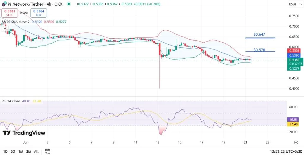 Pi Coin Price at Crossroads, Can Bulls Defend the $0.53 Level?