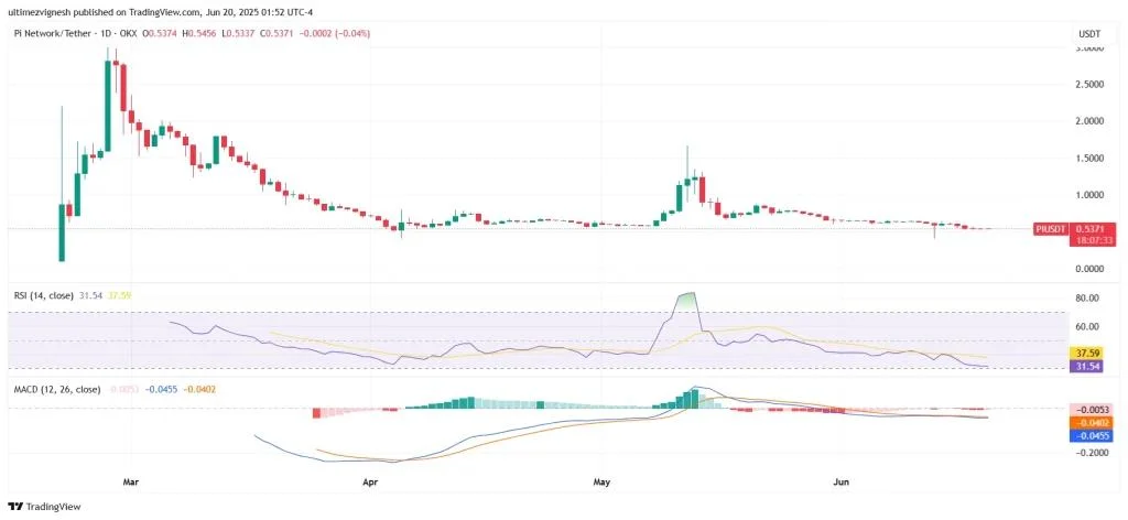 Pi Network Mainnet Migration Issues Could Spark a Crash Below $0.50