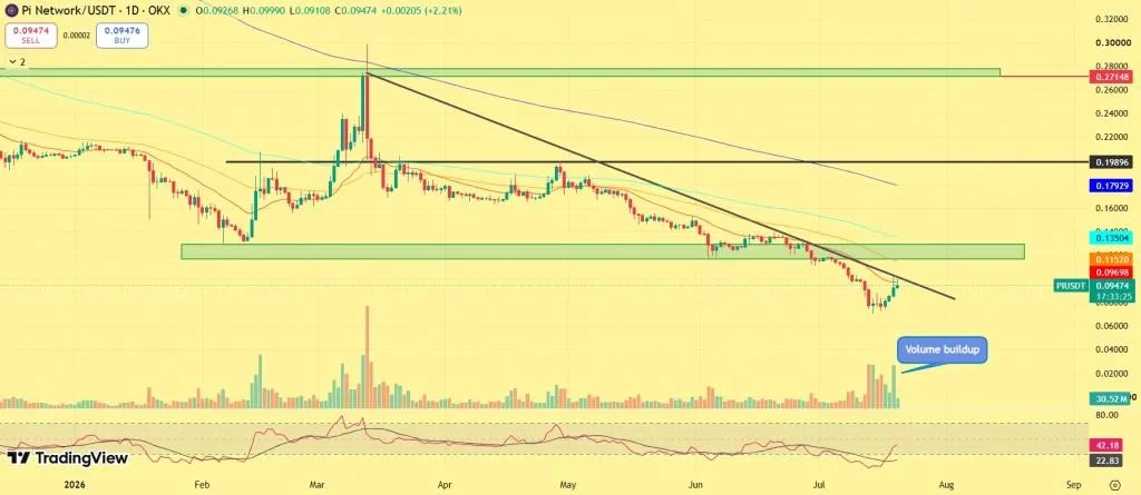 Pi Network Price Breakout? Here’s Why Traders Are Watching PI