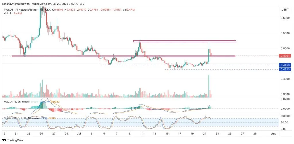 Pi Network Price Breaks Free from Bearish Grip—Is a 60% Rally on the Horizon?