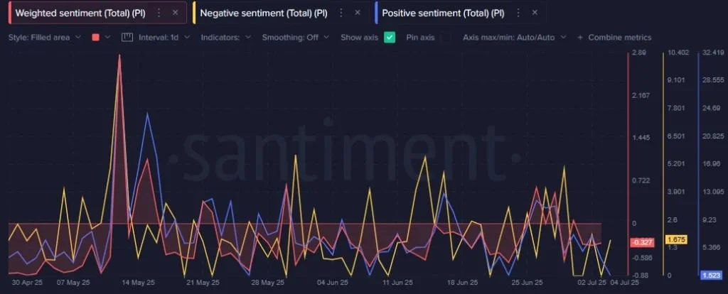 Pi Network Price Faces Bearish Pressure Despite AI-Fueled Optimism